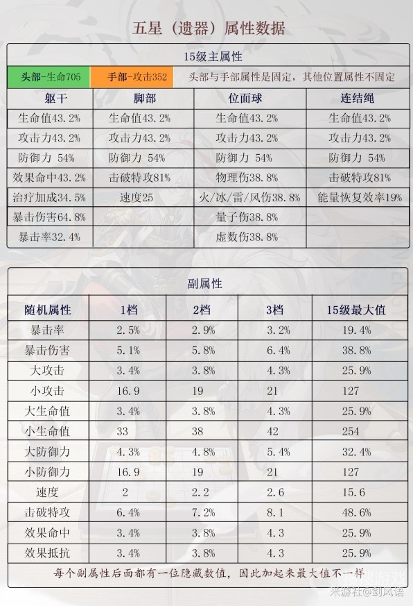 崩坏星穹铁道五星遗器属性一览-崩坏星穹铁道五星遗器属性介绍