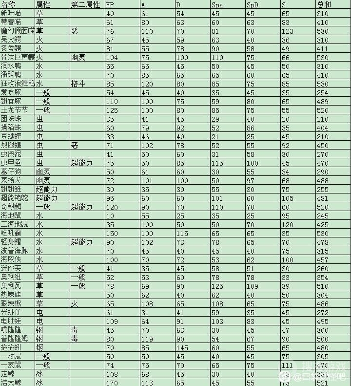 宝可梦朱紫新增宝可梦属性值+种族值表是什么-宝可梦朱紫新增宝可梦属性值+种族值表一览