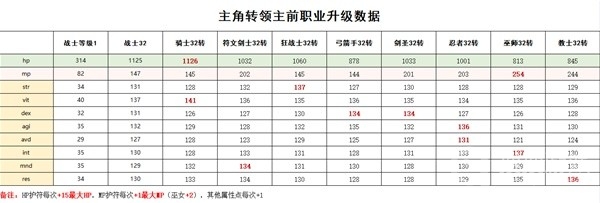 皇家骑士团重生初始职业选择方法-皇家骑士团重生初始职业怎么选择