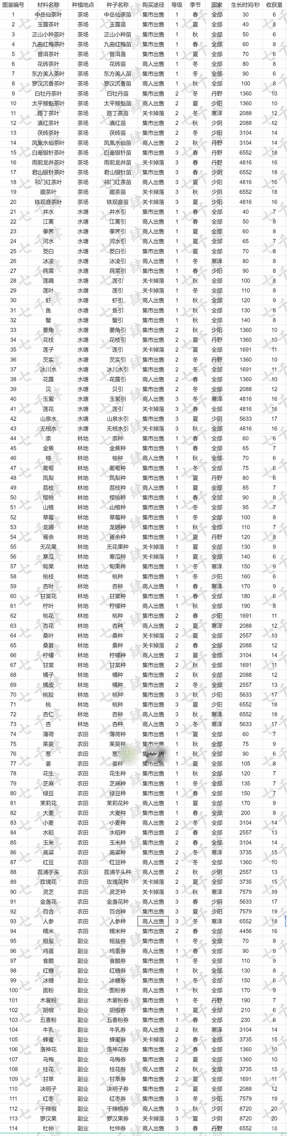 轮回茶肆制作材料获取方法-轮回茶肆制作材料怎么获取