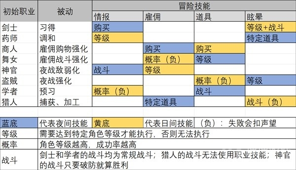 八方旅人2前期跑图及野外技能搭配方法-八方旅人2前期跑图及野外技能怎么搭配