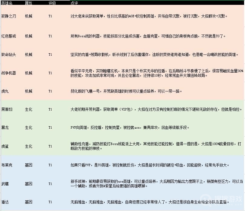 不休战队英雄排行介绍-不休战队英雄排行是什么