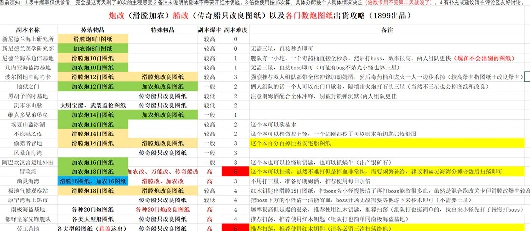 航海日记2炮改与船改图纸掉落副本整理一览-航海日记2炮改与船改图纸掉落副本整理了什么