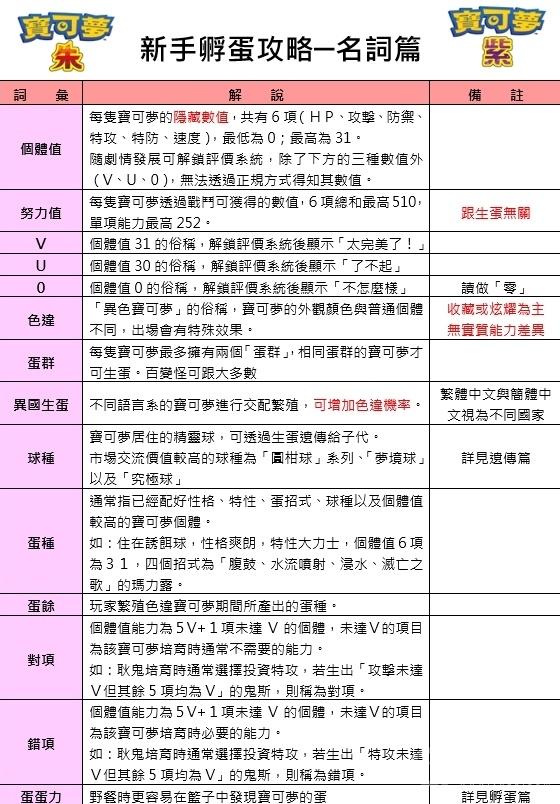 宝可梦朱紫新手向孵蛋方法-宝可梦朱紫新手向怎么孵蛋