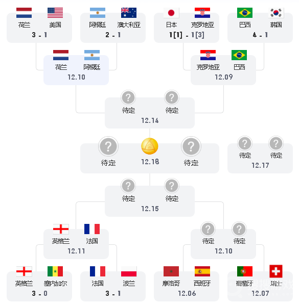 2022世界杯8强怎么对阵一览-2022世界杯8强怎么对阵介绍