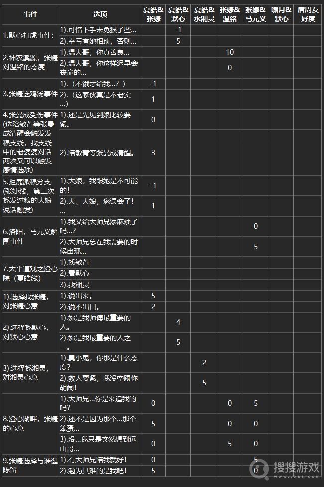 幻想三国志3角色好感度分值指南介绍-幻想三国志3角色好感度分值指南是什么