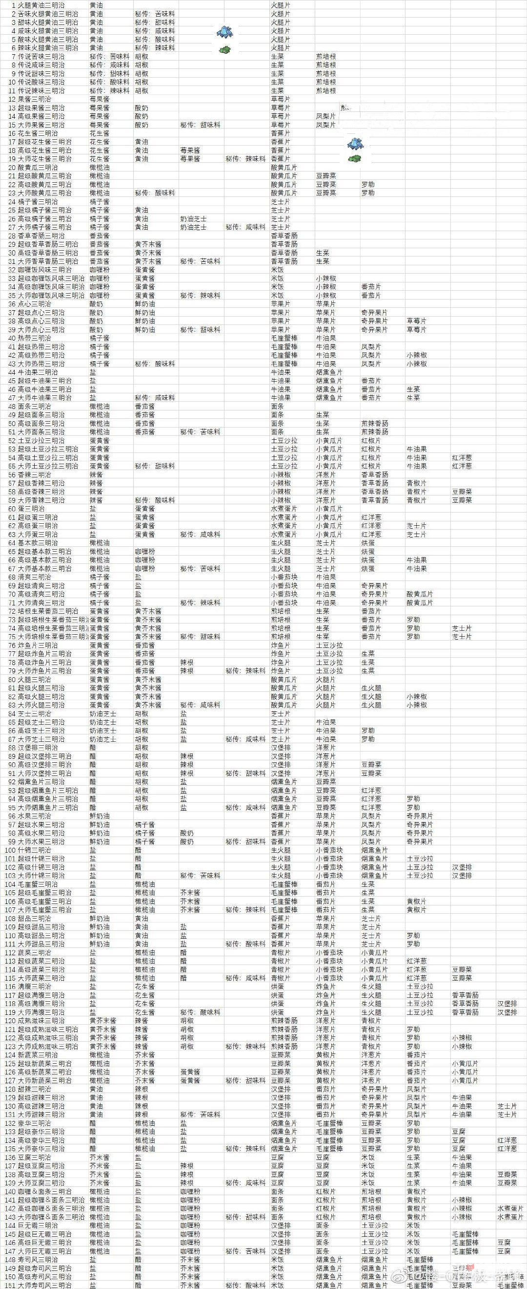 宝可梦朱紫野餐食谱是什么-宝可梦朱紫野餐食谱一览