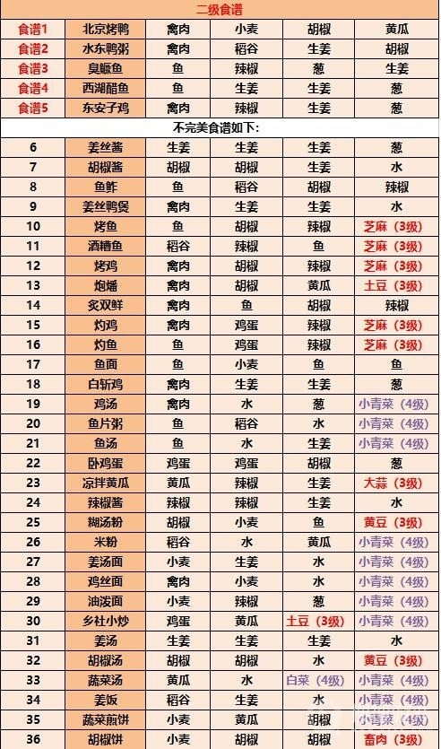 江湖悠悠2023最新食谱配方一览-江湖悠悠2023最新食谱配方是什么