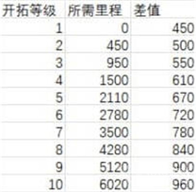 崩坏星穹铁道1-70级所需里程经验介绍-崩坏星穹铁道1-70级所需里程经验是什么