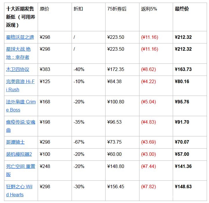 霍格沃兹之遗等十大近期发售游戏价格新低-霍格沃兹之遗等十大近期发售游戏价格新低介绍