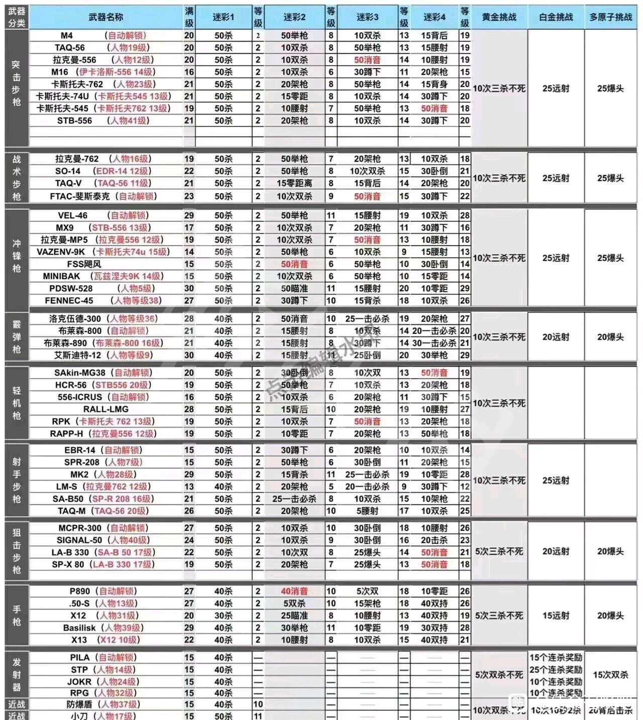 使命召唤现代战争II2022全武器皮肤获取方法-使命召唤19全金皮、白金皮、原子皮、猎户座完整任务要求一览表