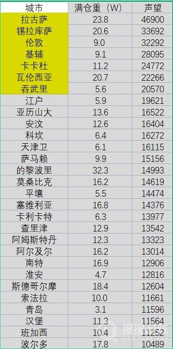 航海日记2自动贸易快速获取声望教程-航海日记2自动贸易怎么快速获取声望