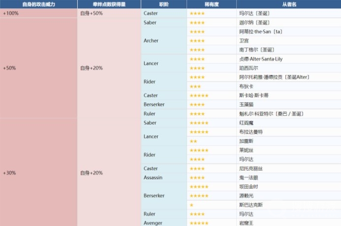 FGO国服2022圣诞无限池通关方法-FGO国服2022圣诞无限池怎么通关