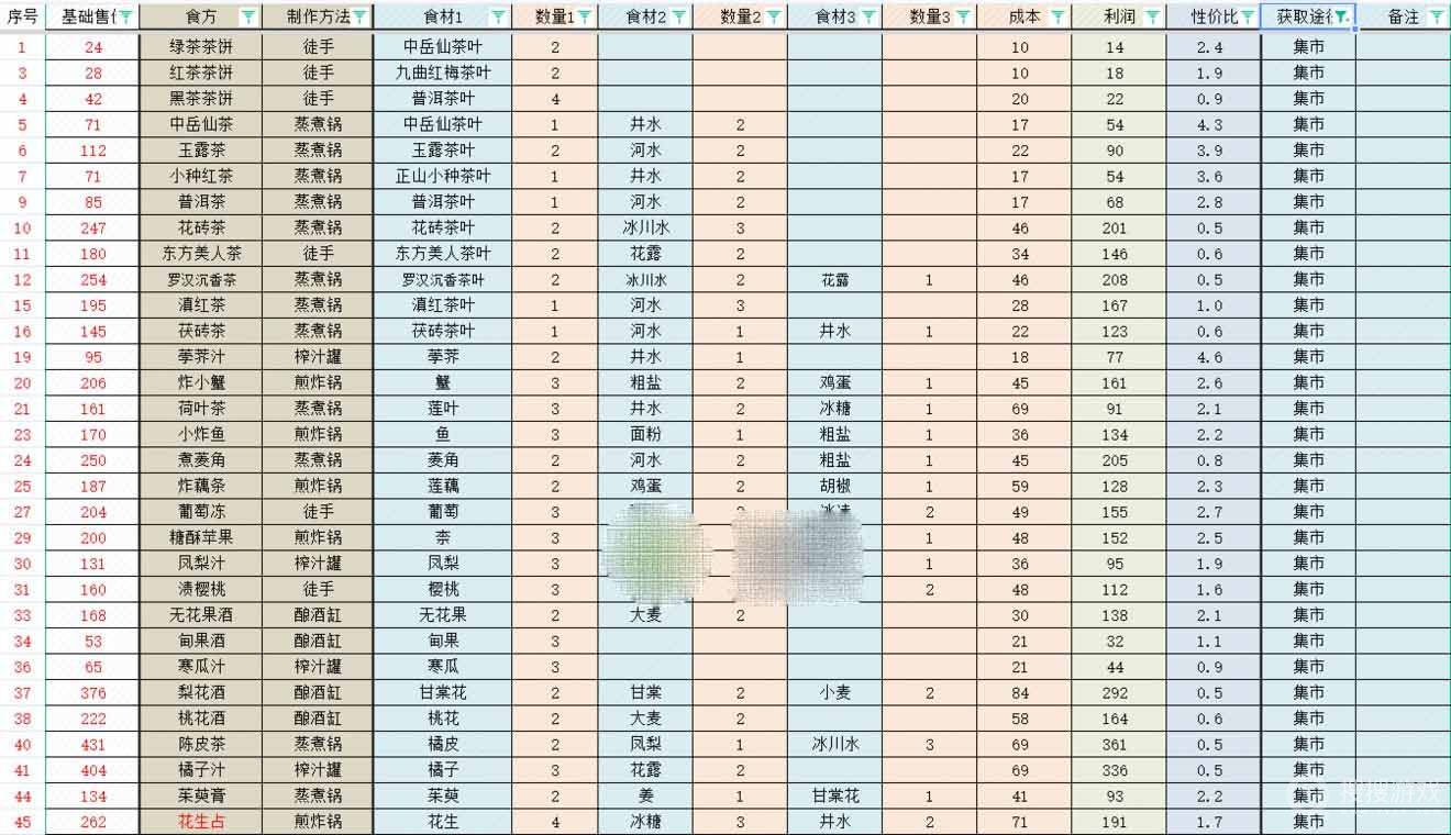 轮回茶肆食方材料配方-轮回茶肆食方材料配方一览