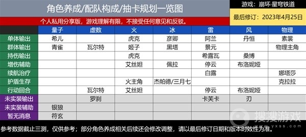 崩坏星穹铁道新手抽卡规划与配队参考-崩坏星穹铁道新手抽卡规划与配队介绍