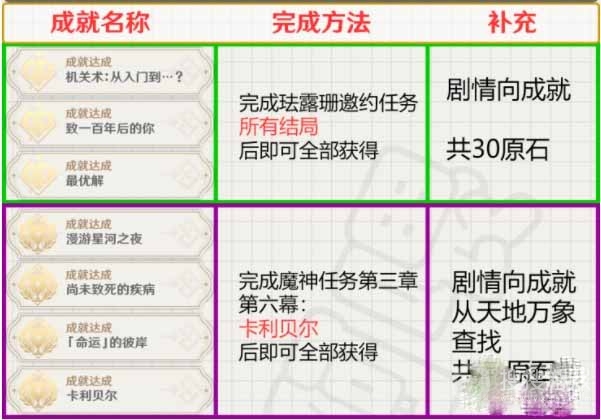 原神3.5版本新增成就介绍-原神3.5版本新增成就怎么做