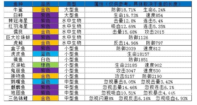 疯狂骑士团图八妖精之海钓鱼攻略图鉴大全-疯狂骑士团图八妖精之海钓鱼攻略图鉴大全是什么