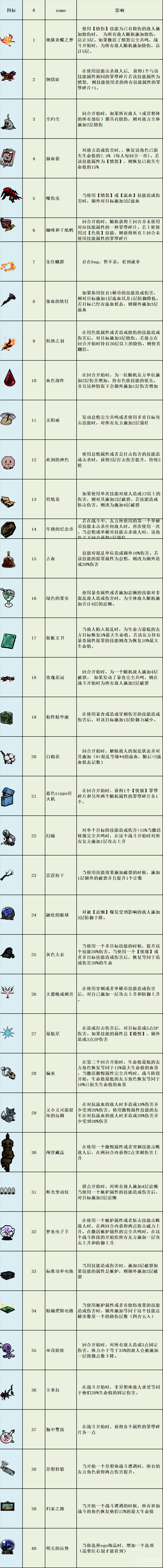 边狱巴士公司EGO礼物表介绍-边狱巴士公司EGO礼物表是什么