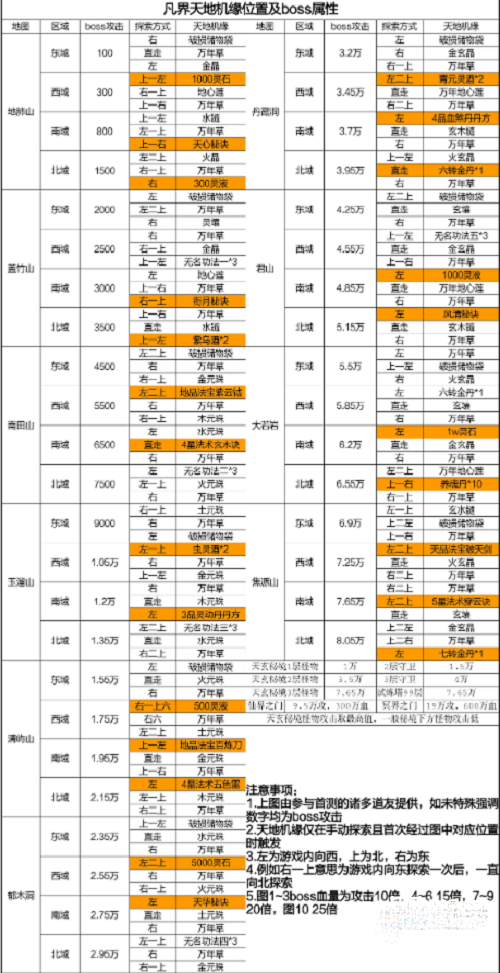 凡人传说凡界天地机缘位置方法-凡人传说凡界天地机缘位置在哪里