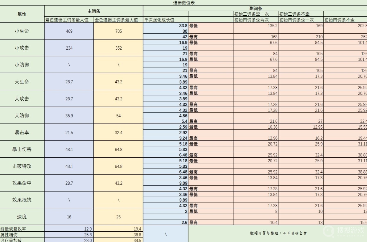 崩坏星穹铁道遗器强化成长值一览-崩坏星穹铁道遗器强化成长值是什么