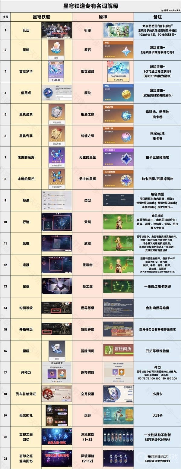 崩坏星穹铁道专有名词介绍-崩坏星穹铁道专有名词一览