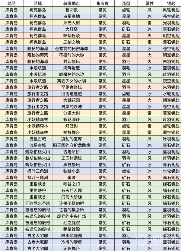 莱莎的炼金工房3库肯岛区域钥匙属性及获取方法-莱莎的炼金工房3库肯岛区域钥匙属性及获取介绍