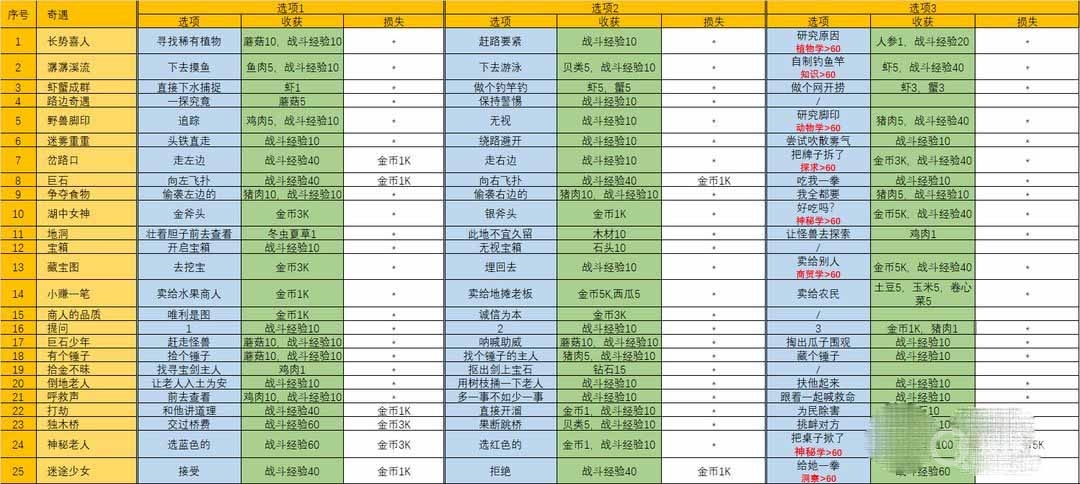 开荒怪兽岛奇遇大全一览-开荒怪兽岛奇遇是什么