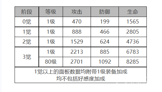 白夜极光菲莉诗​​​​​​​​​​​​​​角色面板与装备技能数据教程-白夜极光菲莉诗​​​​​​​​​​​​​​角色面板与装备技能数据介绍