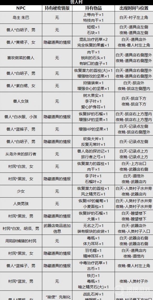 八方旅人2兽人村位置与NPC详情一览-八方旅人2兽人村位置与NPC详情是什么