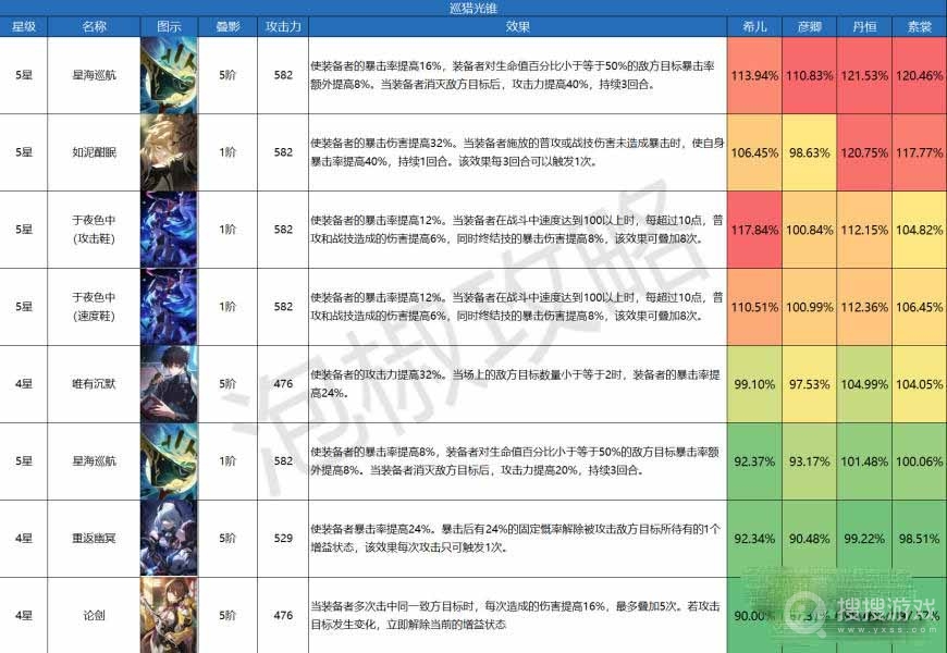 崩坏星穹铁道巡猎光锥伤害排名介绍-崩坏星穹铁道巡猎光锥伤害排名一览