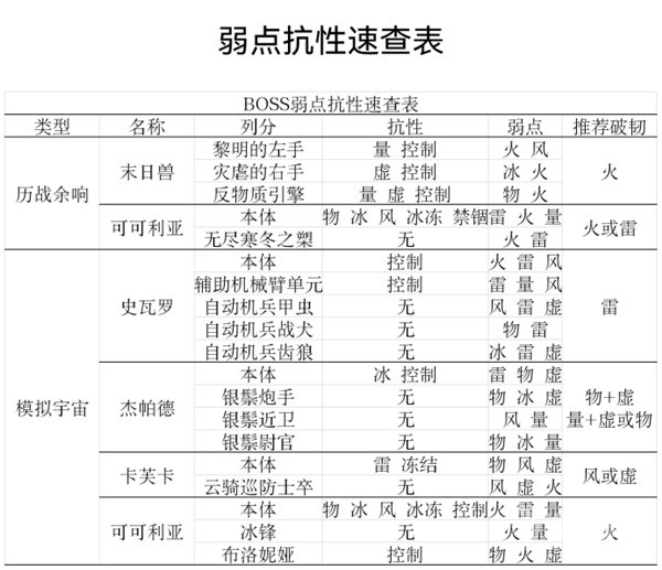 崩坏星穹铁道周本及模拟宇宙BOSS抗性表分享-崩坏星穹铁道周本及模拟宇宙BOSS抗性表介绍