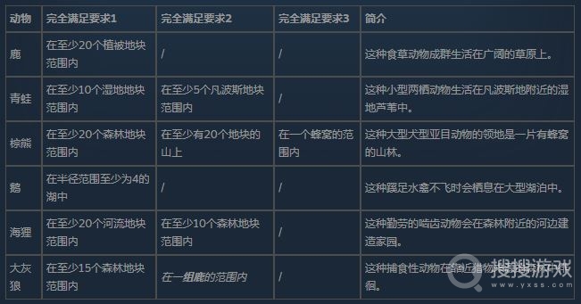 伊始之地全野生动物扫描收集列表-伊始之地全野生动物扫描收集列表一览