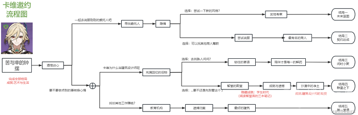 原神卡维邀约任务流程方法-原神卡维邀约任务怎么流程