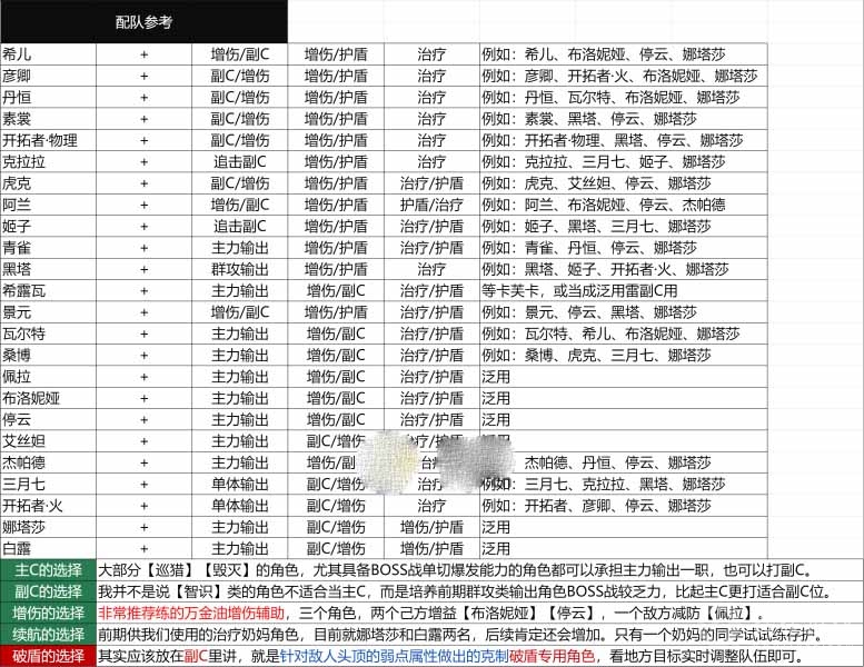 崩坏星穹铁道公测角色配队大全-崩坏星穹铁道公测角色怎么配队