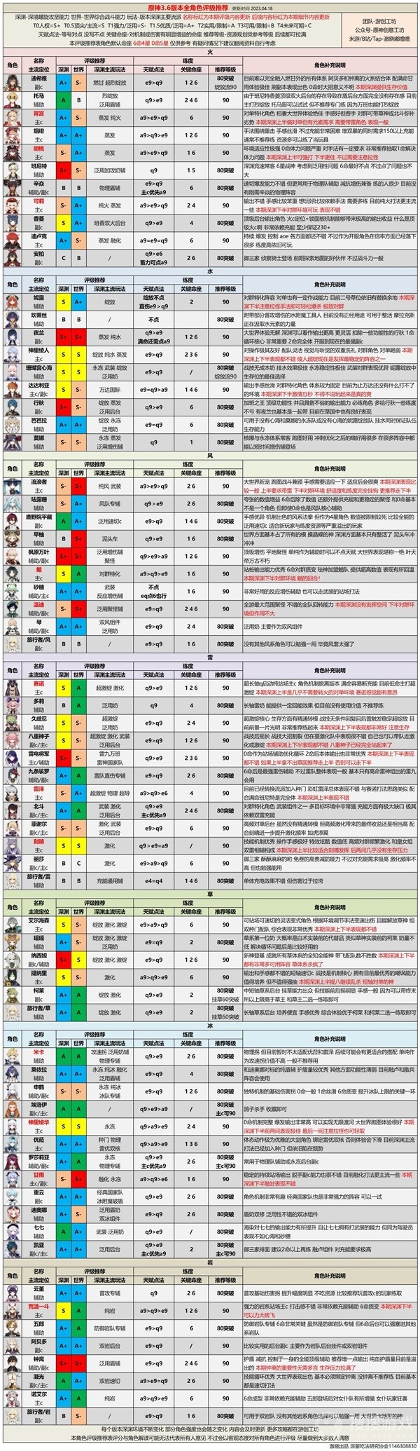 原神3.6版本各角色培养思路介绍-原神3.6版本各角色培养思路是什么