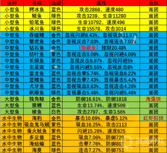 疯狂骑士团永冻港钓鱼攻略大全-疯狂骑士团永冻港钓鱼攻略大全是什么