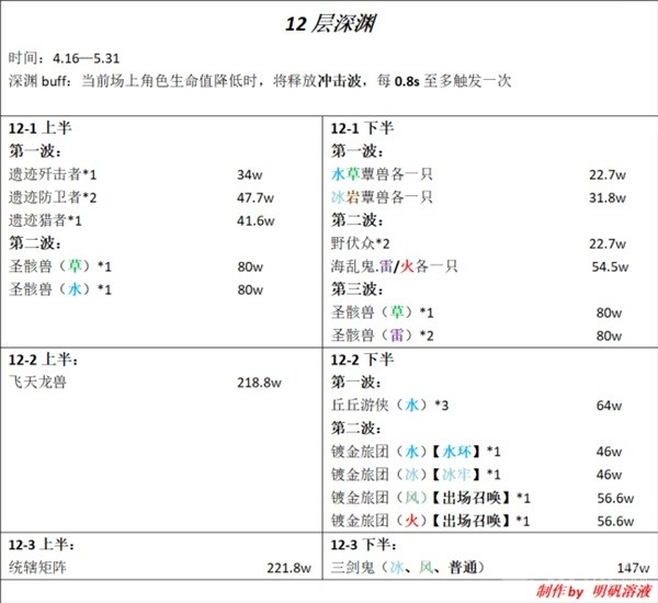 原神3.6版深渊12层怪物一览-原神3.6版深渊12层怪物是什么