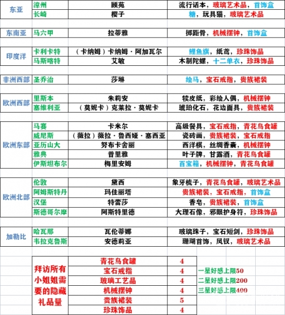 风帆纪元酒馆女角色喜好物品介绍-风帆纪元酒馆女角色喜好物品有哪些