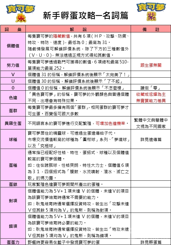 宝可梦朱紫孵蛋全名词含义一览-宝可梦朱紫孵蛋全名词含义解释