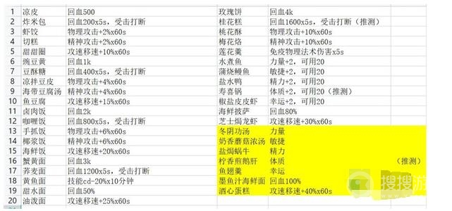 航海日记2食物属性介绍-航海日记2食物属性是什么