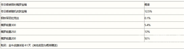 英雄联盟手游冬日银装宝箱概率介绍-英雄联盟手游冬日银装宝箱概率是什么