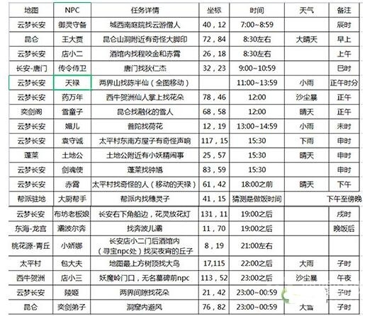 长安幻想花朝奇闻节活动NPC位置方法-长安幻想花朝奇闻节活动NPC位置在哪里