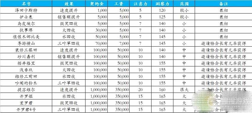 游乐园梦物语》员工据点一览-游乐园梦物语员工据点在哪里