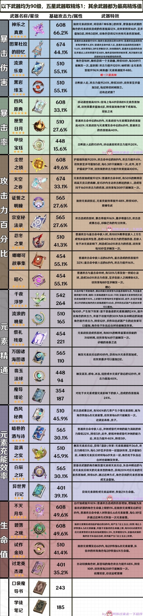 原神3.6版全法器属性一览-原神3.6版全法器属性是什么