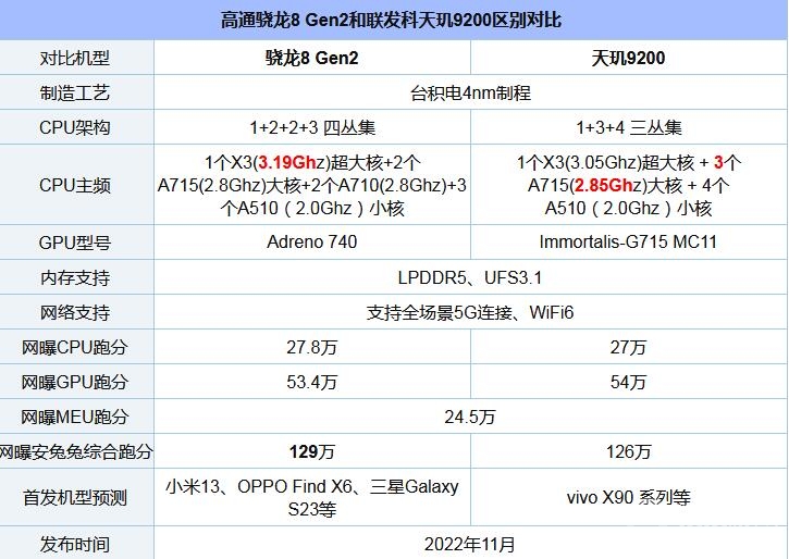 天玑9200和骁龙8Gen2哪个好-天玑9200和骁龙8Gen2选择