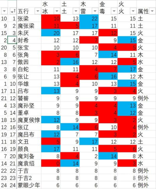 卧龙苍天陨落BOSS属性弱点介绍-卧龙苍天陨落BOSS属性弱点是什么