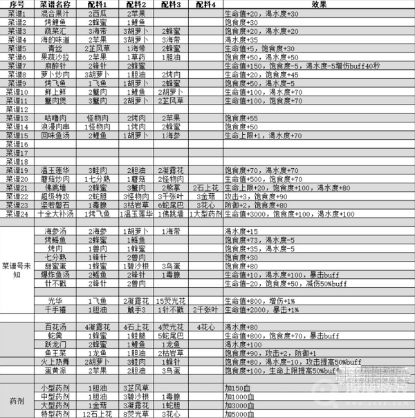 我的水世界求生菜谱大全-我的水世界求生菜谱是什么