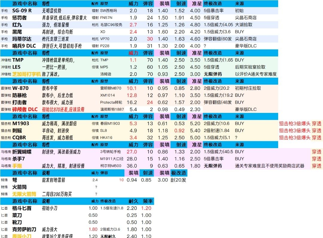 生化危机4重制版武器改造终极数据表格一览-生化危机4重制版武器改造终极数据表格怎么样