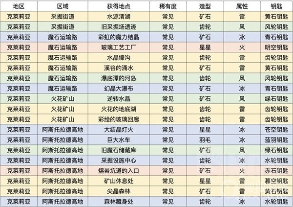 莱莎的炼金工房3克莱莉亚区域钥匙属性及获取方法-莱莎的炼金工房3克莱莉亚区域钥匙属性及获取教程