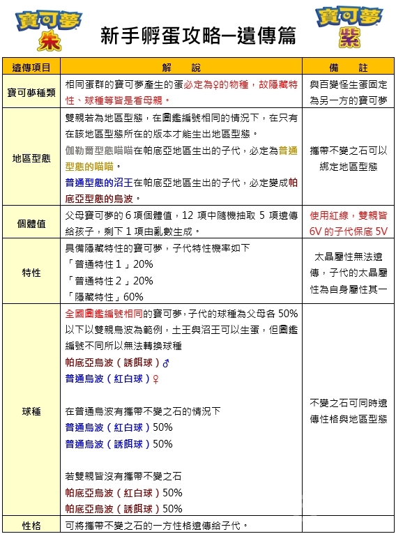 宝可梦朱紫孵蛋遗传机制是什么-宝可梦朱紫孵蛋遗传机制一览